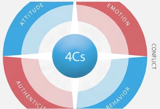 The 4Cs model: attitude, emotion, behavior, authenticity, conflict