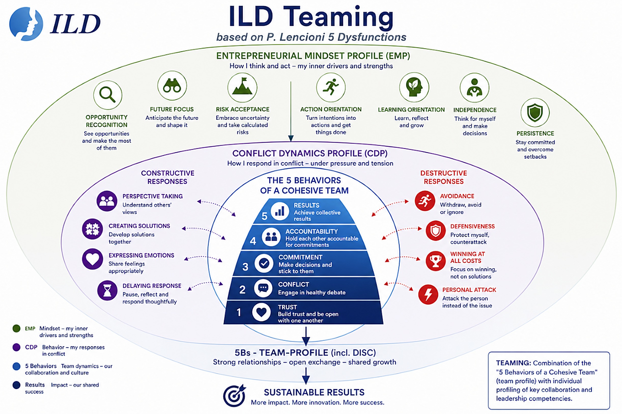 ILD Teaming: EMP, CDP and the 5 Behaviors of a Cohesive Team leading to sustainable results